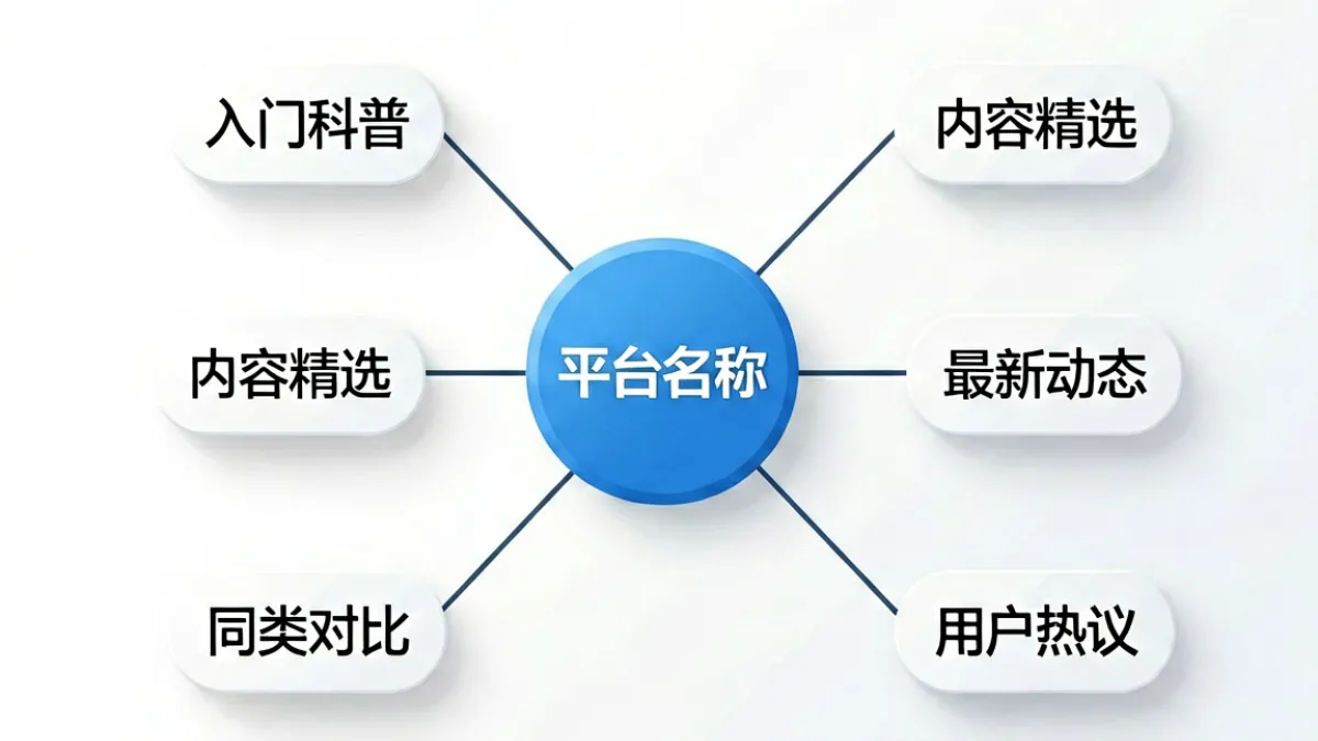 17.c 平台内容结构示意图，展示入门科普、精选、动态、对比等栏目之间的关系